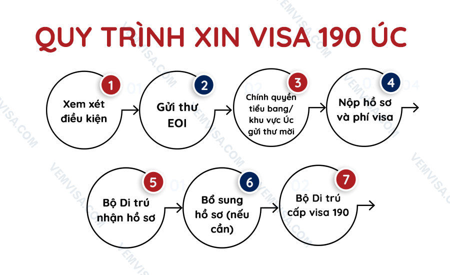 Quy trình để bạn định cư Úc visa 190