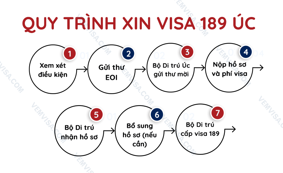 Quy trình xin thị thực 189