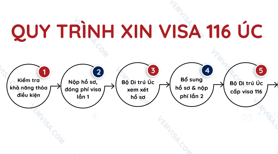 Quy trình xin visa 116 Úc