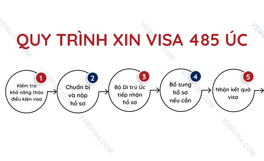 Quy trình xin visa 485