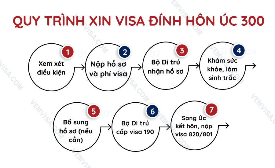Quy trình xin visa đính hôn Úc 300