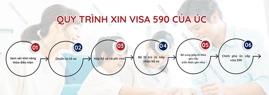 Quy trình xin visa 590 của Úc