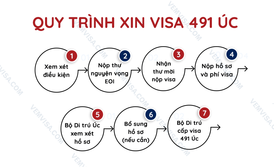 Quy trình xin visa 491 Úc