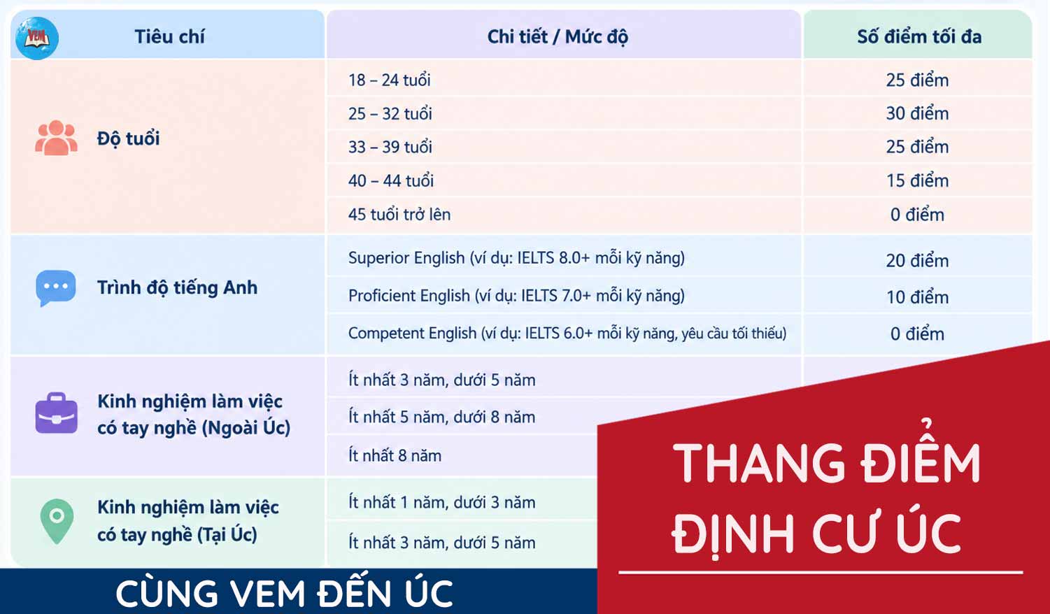 Thang điểm định cư Úc