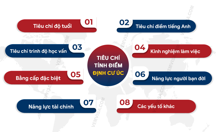Tiêu chí tính điểm định cư Úc 