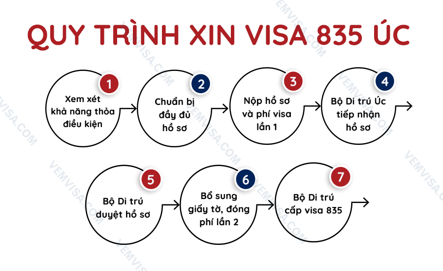 Quy trình xin visa 835 Úc