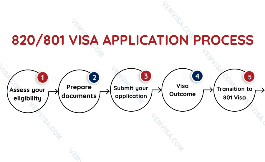 Step-by-step Partner Visa 820 and 801 application process in Australia