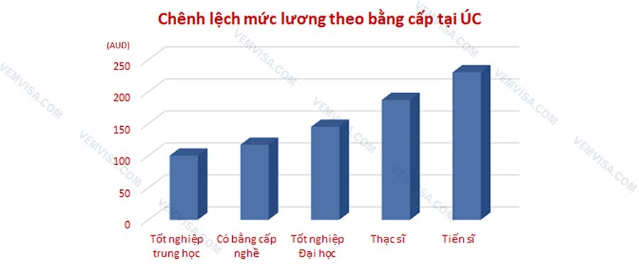 mức lương ngành nghề tại úc