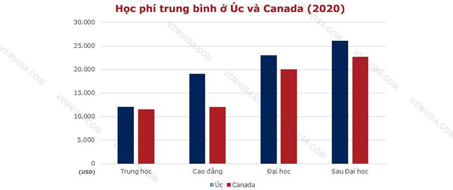 So sánh du học Úc và Canada