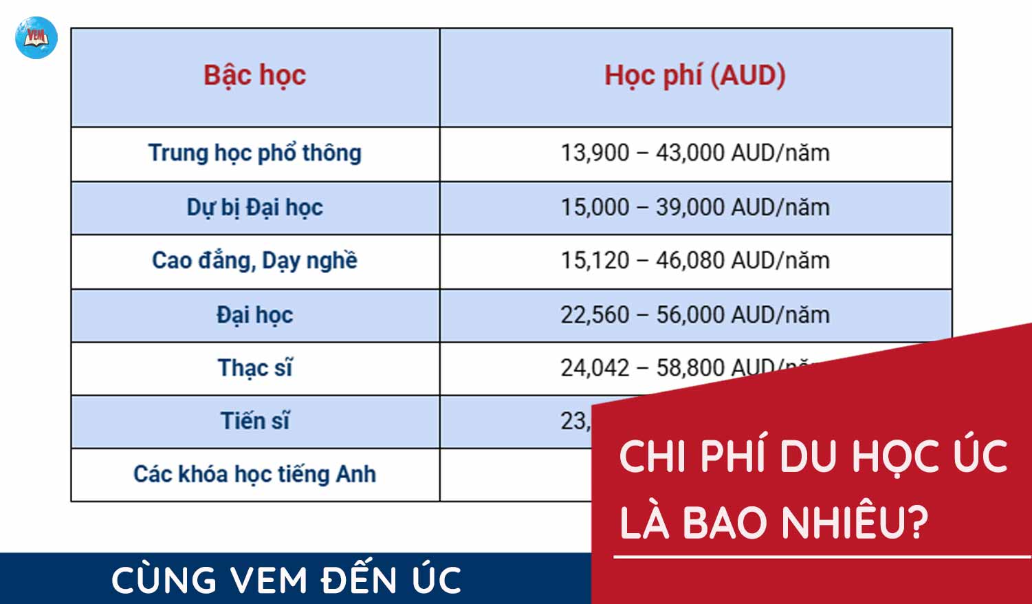 VEM tư vấn chi phí du học Úc chi tiết nhất