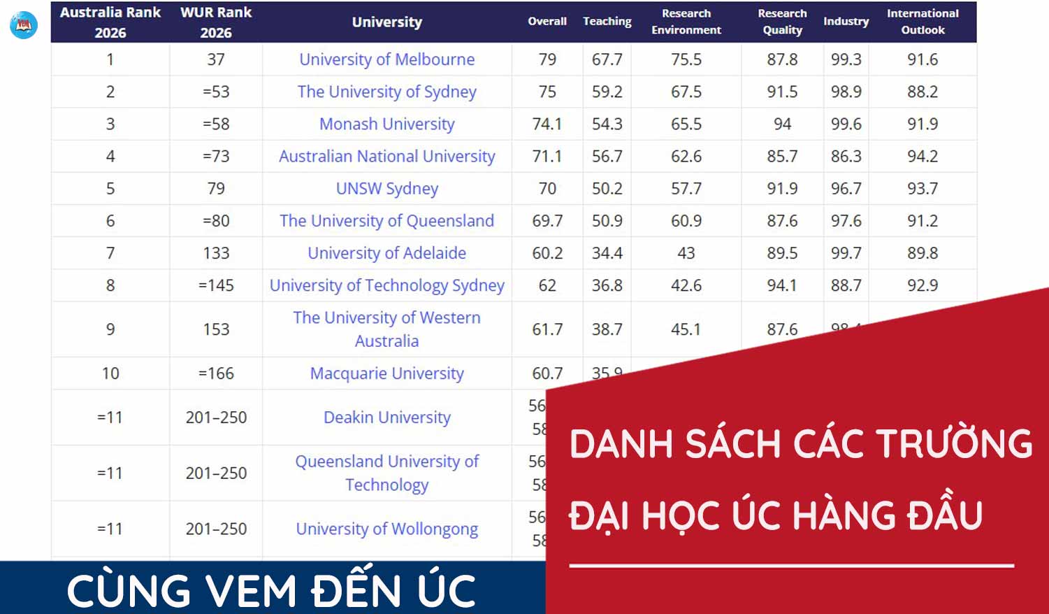 Bảng xếp hạng các trường Đại học Úc
