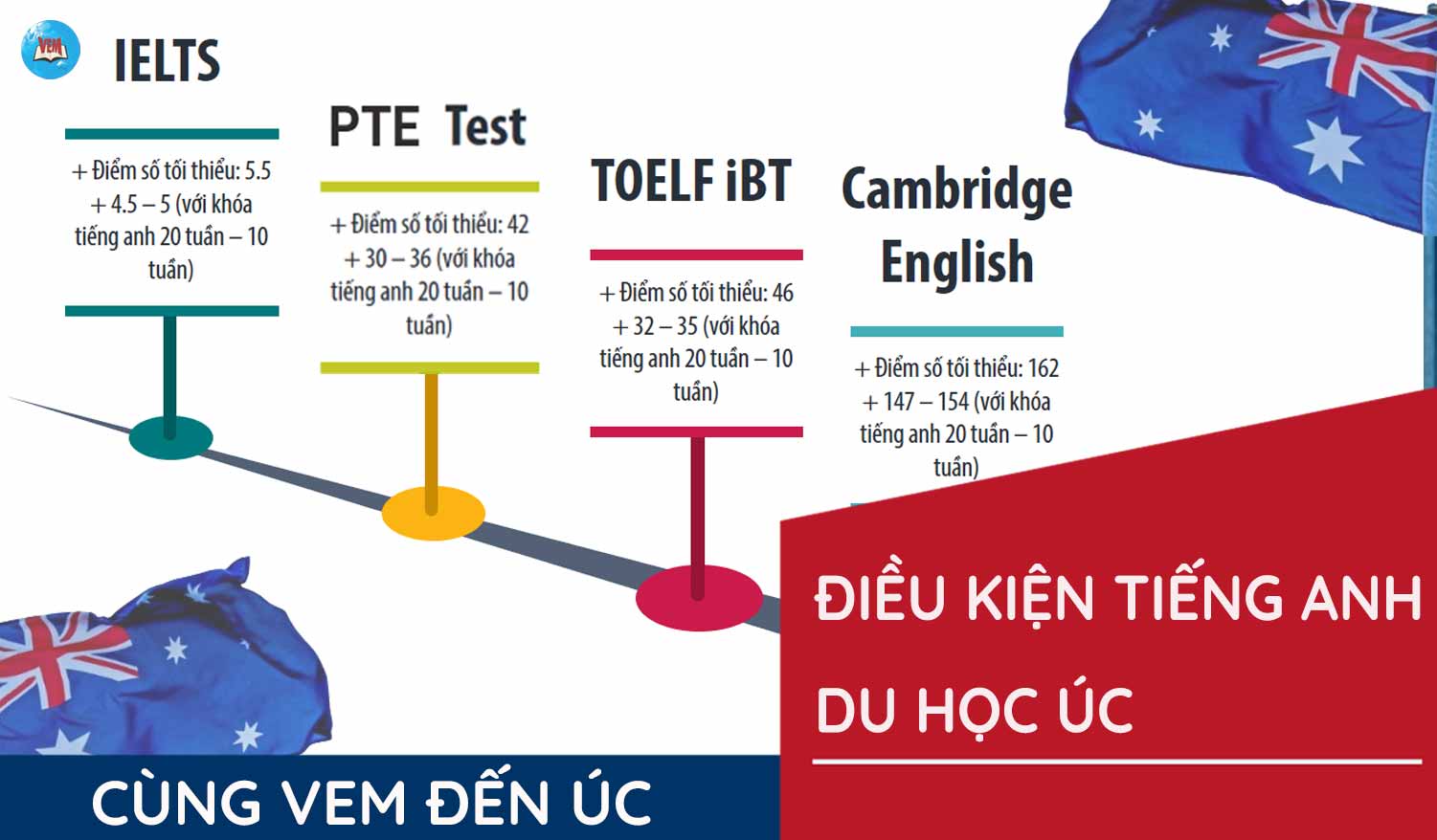 Điều kiện tiếng Anh du học Úc