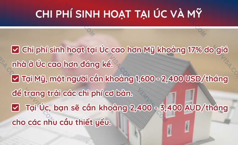 Chi phí sinh hoạt tại Úc và Mỹ năm 2025