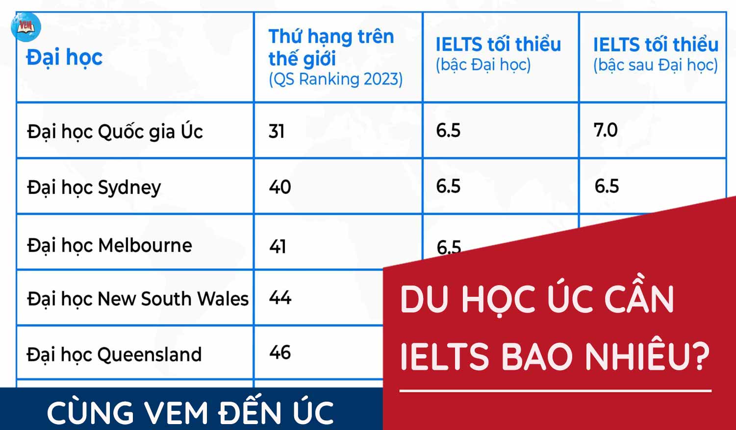 Du học Úc cần IELTS bao nhiêu