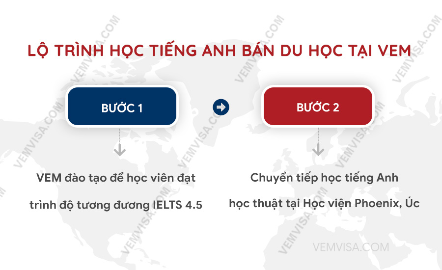 Lộ trình tiếng Anh bán du học tại VEM – từ mất gốc đến chuẩn đầu vào Úc