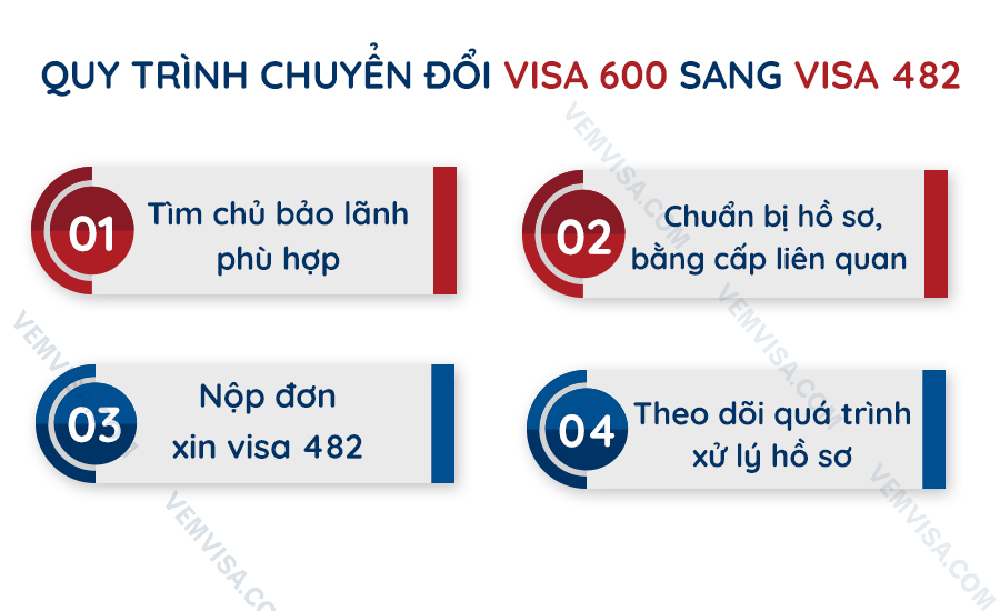 Quy trình chuyển đổi visa 600 sang visa 482