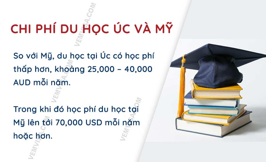 Chi phí du học Úc và Mỹ