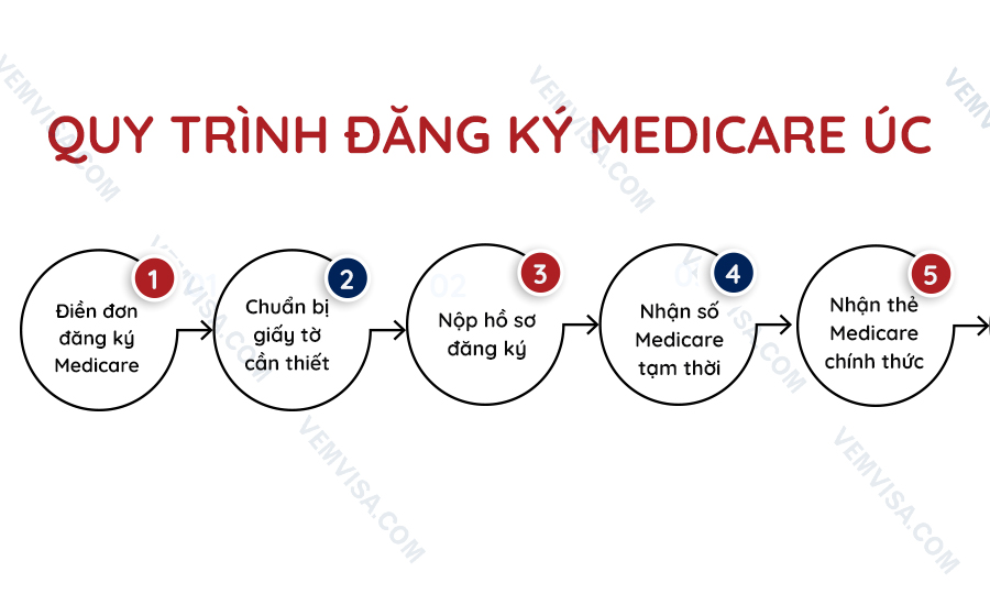 Quy trình đăng ký Medicare Úc