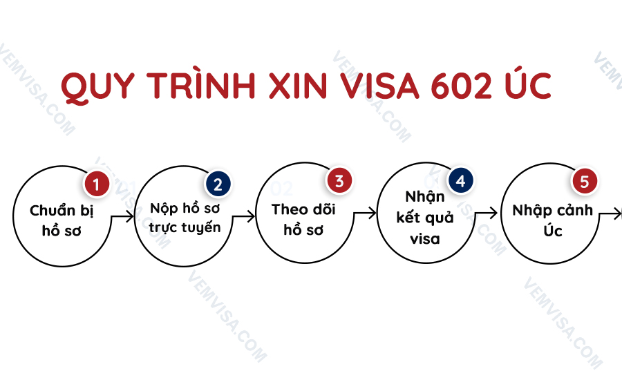 Quy trình xin visa 602 Úc