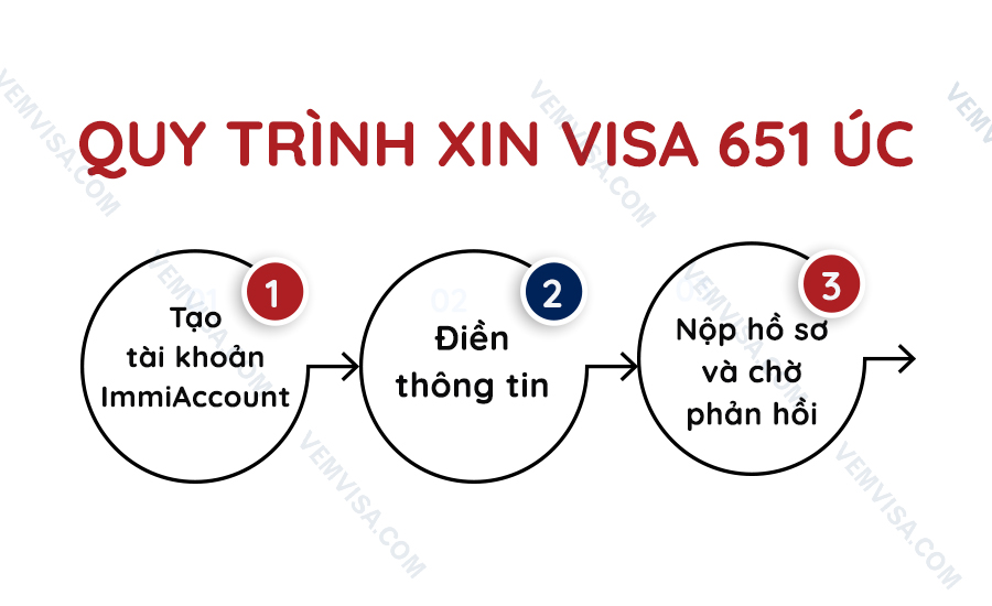 Quy trình xin visa 651 Úc