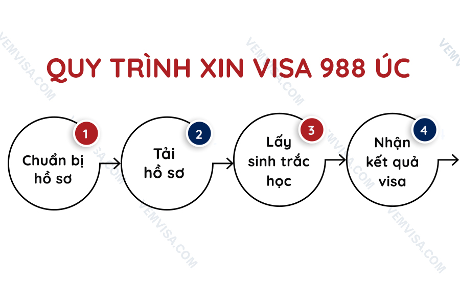 Quy trình xin visa 988 Úc