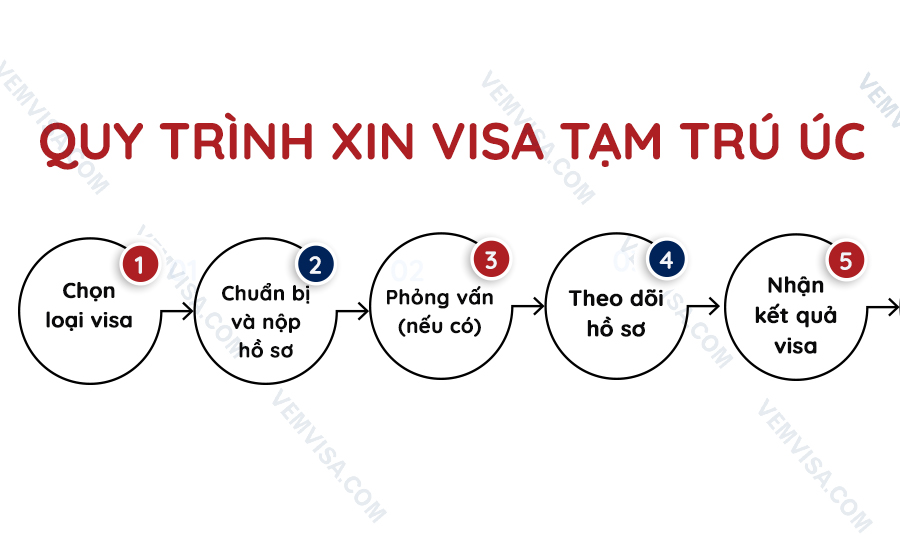 Quy trình xin visa tạm trú Úc