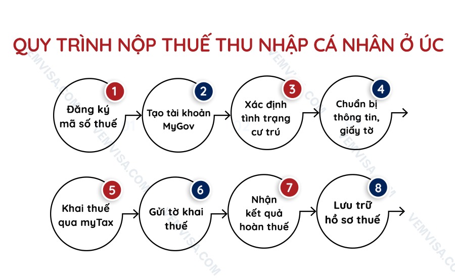 VEM hướng dẫn bạn các bước khai thuế và nộp thuế thu nhập cá nhân ở Úc