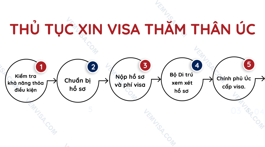 Thủ tục xin visa thăm thân Úc