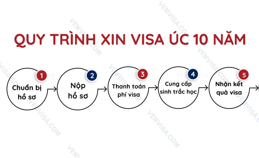 quy trinh xin visa uc 10 nam