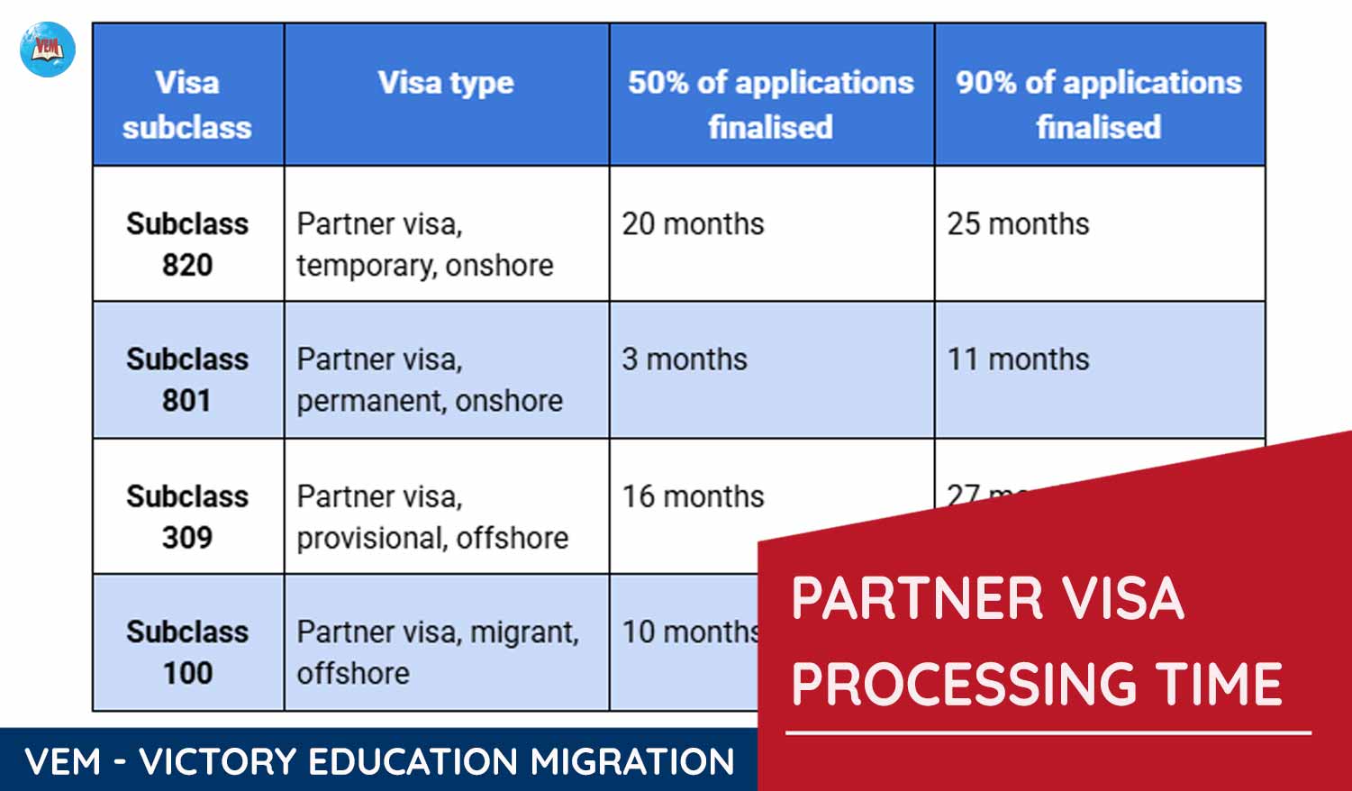 avt partner visa processing time