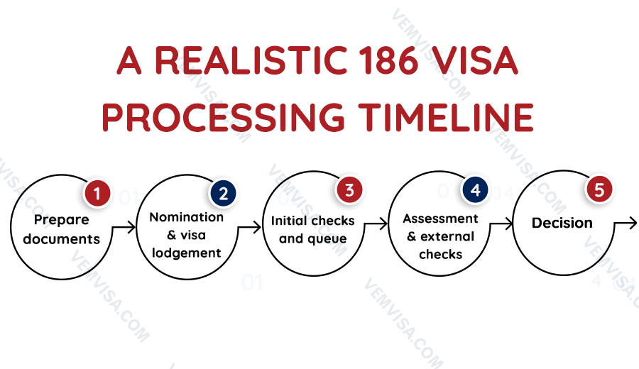 a realistic 186 visa processing timeline