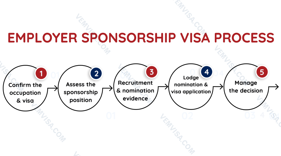 how the employer sponsorship visa process works