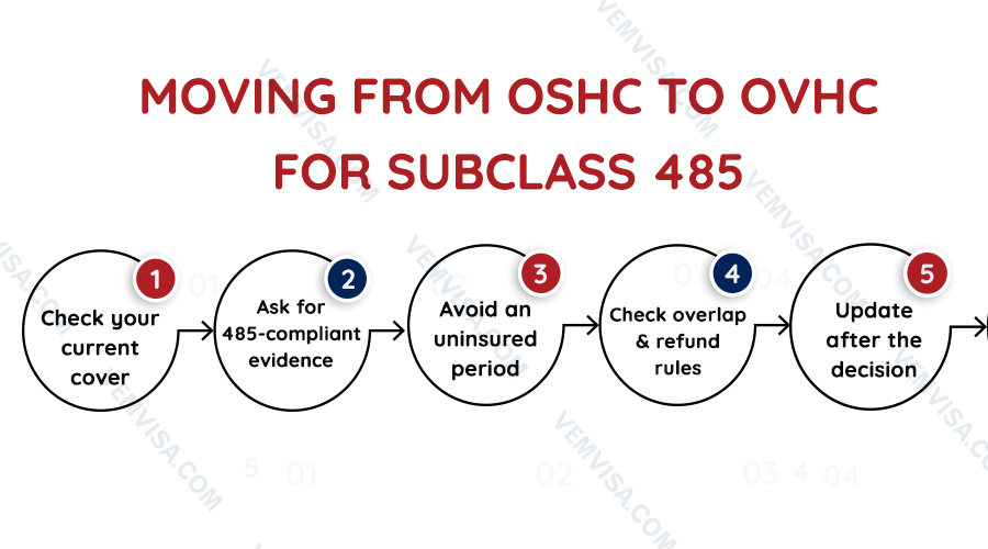 moving from oshc to ovhc for subclass 485
