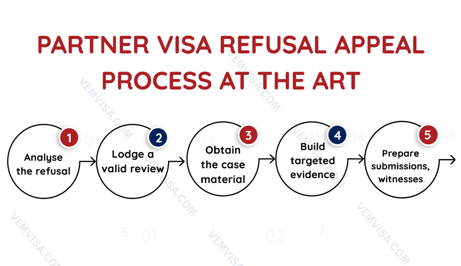 partner visa refusal appeal process at the art partner visa refusal appeal process at the art