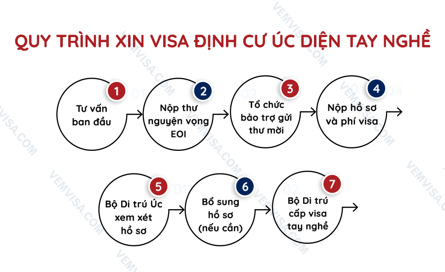 Quy trình xin visa định cư Úc diện tay nghề