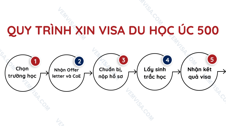 Quy trình xin visa du học Úc 500 mới nhất