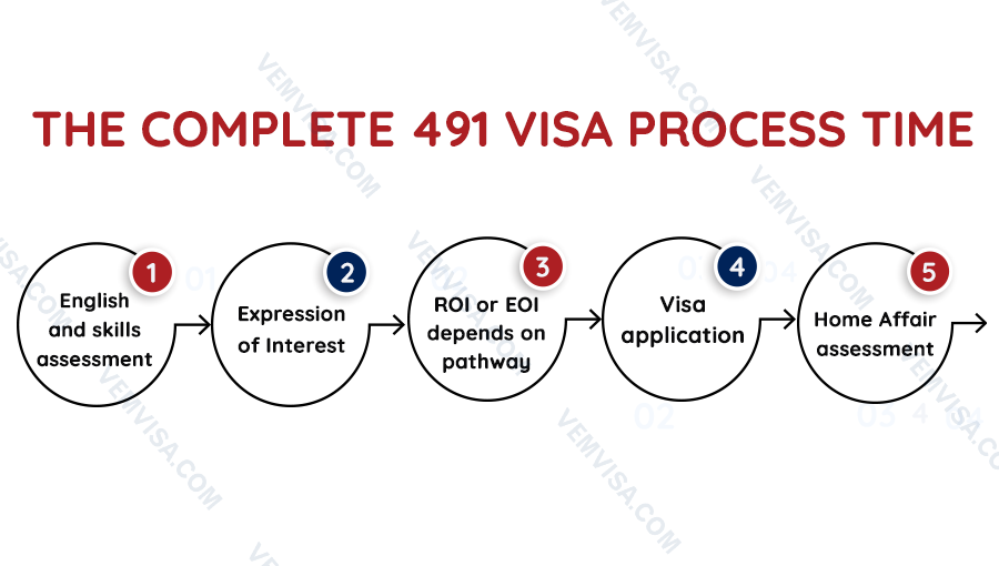 the complete 491 visa process time the complete 491 visa process time