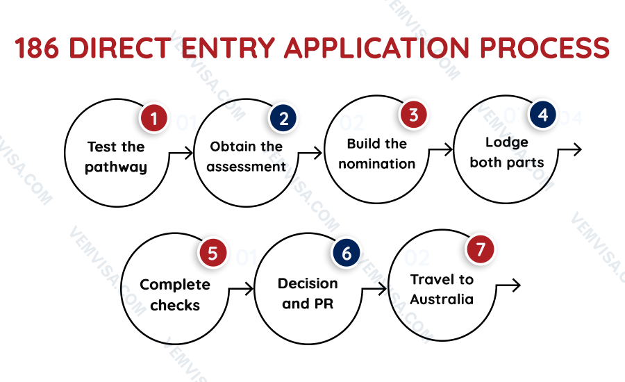 186 direct entry application process 186 direct entry application process