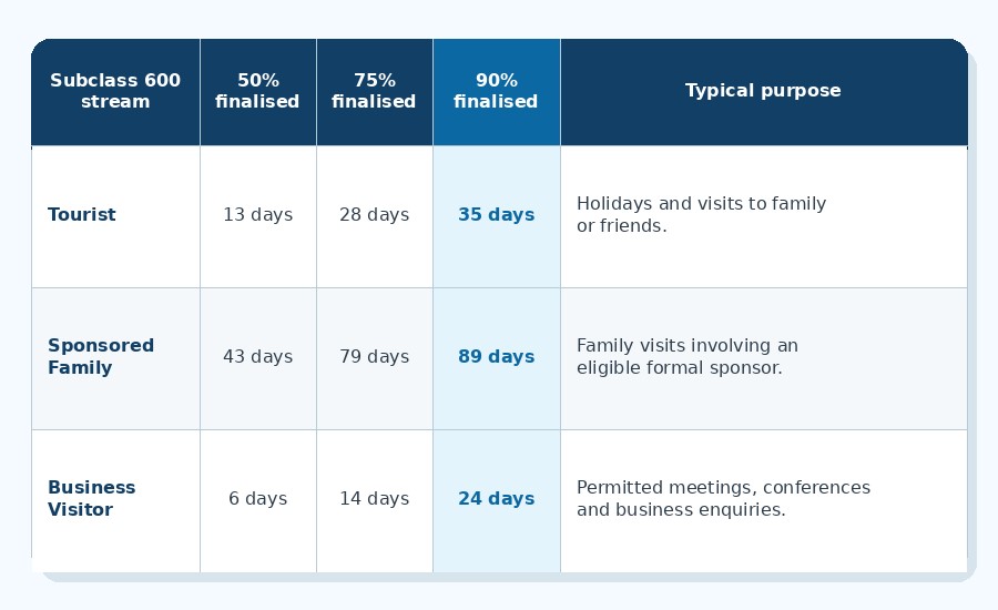 australia tourist visa processing time