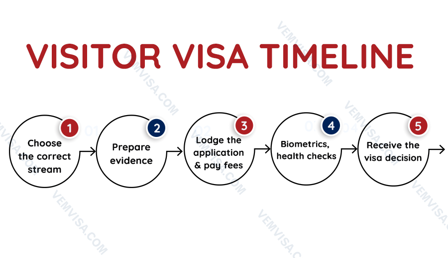 australia visitor visa timeline