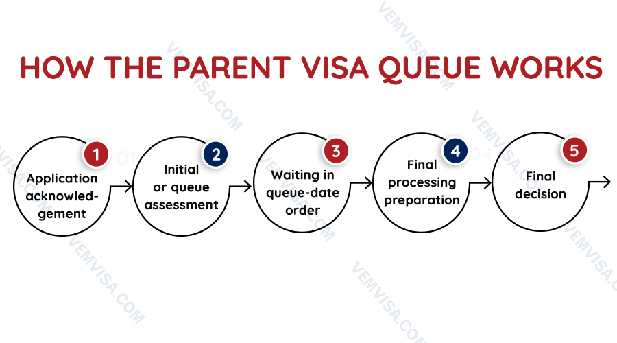 how the parent visa queue works how the parent visa queue works