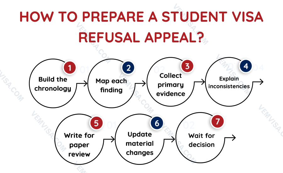 how to prepare a student visa refusal appeal