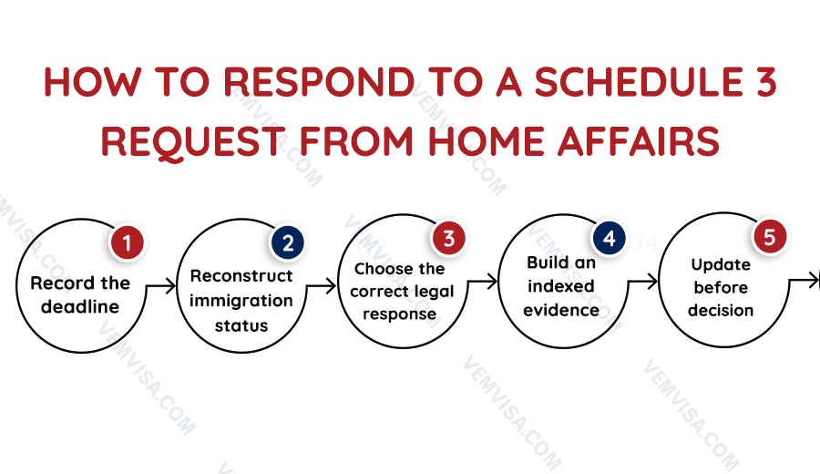 how to respond to a schedule 3 request from home affairs