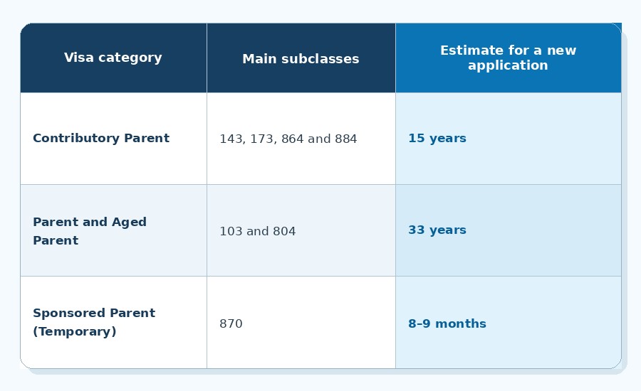 parent visa waiting time parent visa waiting time