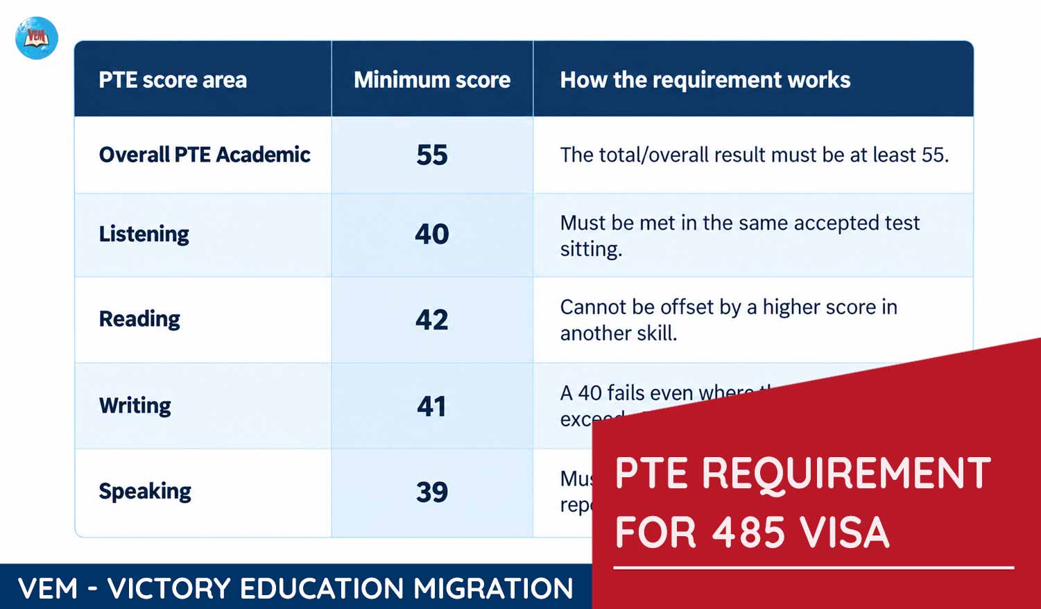 pte requirement for 485 visa