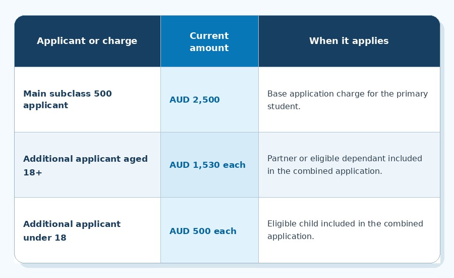 student visa fee 2026