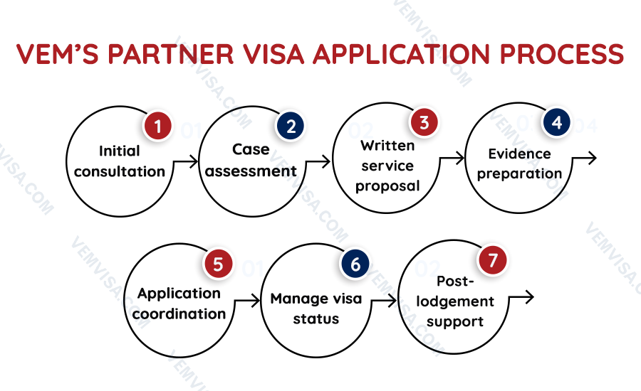 vem’s partner visa application process vem’s partner visa application process