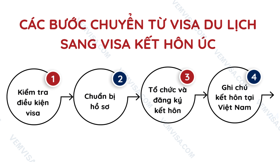 cac buoc chuyen tu visa du lich sang ket hon uc