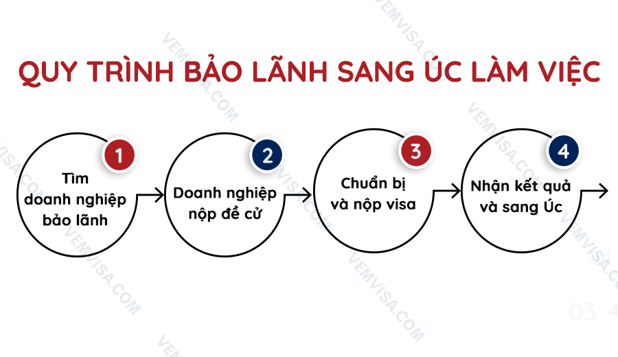 quy trinh bao lanh sang uc lam viec